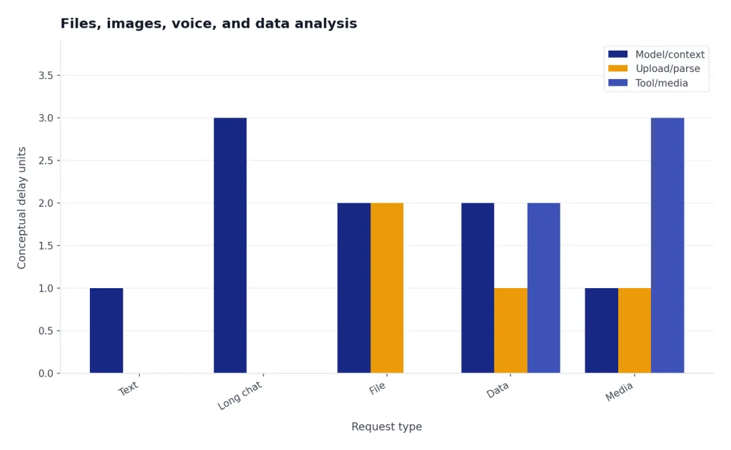 Grouped bars for Text, Long chat, File, Data, Media across Model/context, Upload/parse, Tool/media.
