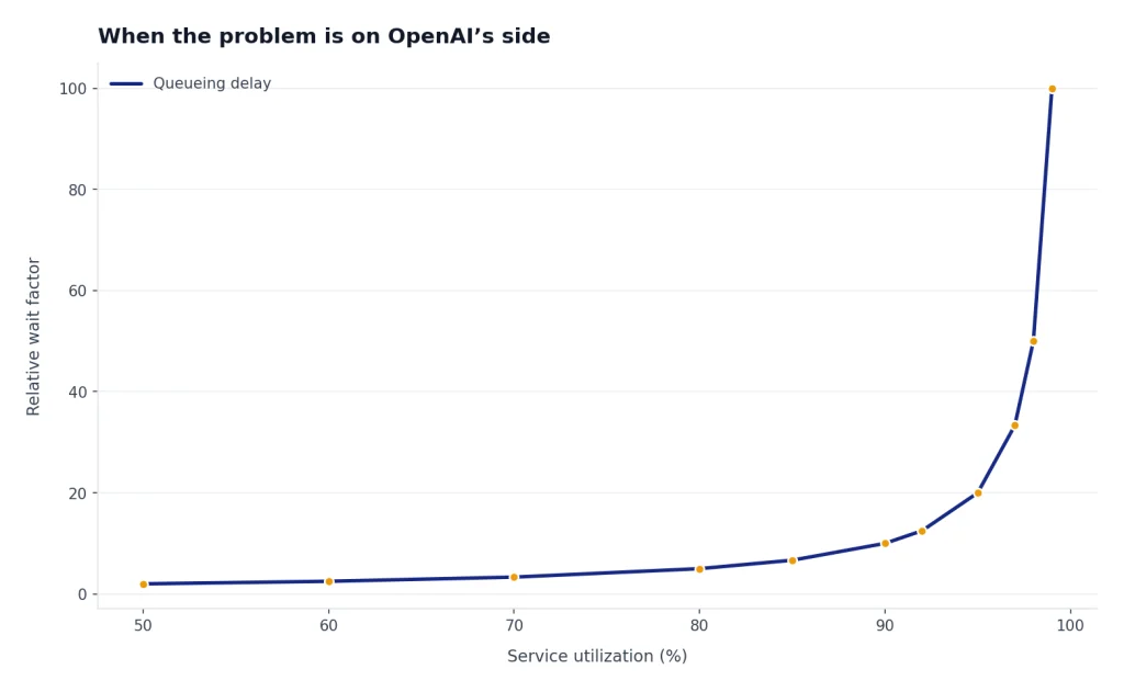 Line chart: service use 50% to 99% raises relative wait from 2 to 100.