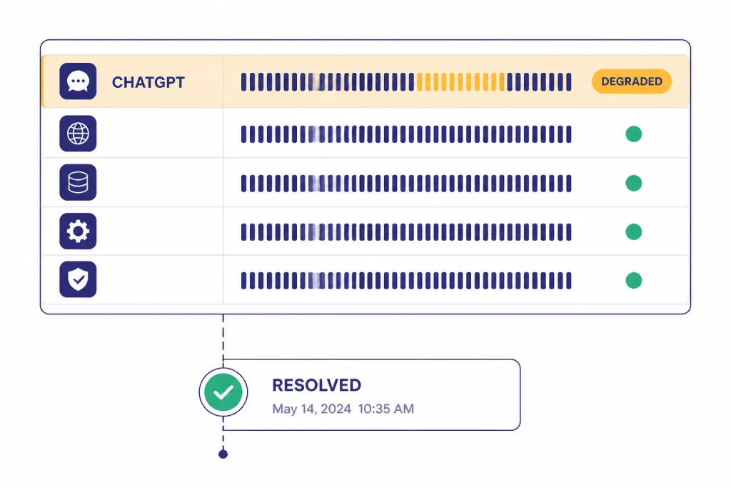 Status grid with a row labeled CHATGPT, a DEGRADED warning pill, and a RESOLVED marker.