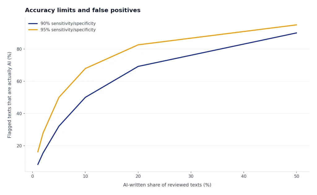 Line chart with 90/90 and 95/95 detector lines; true-AI share of flags rises as AI prevalence increases.