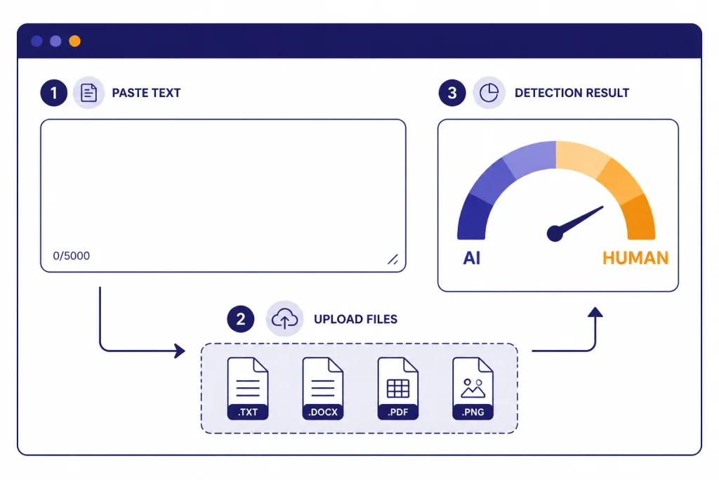 Free Detector Workflow Detector panel with text box labeled 0/5000, file icons, and result gauge labeled AI and HUMAN.